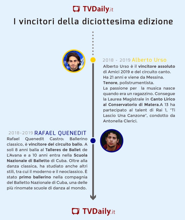 Galleria foto 'Amici di Maria De Filippi: 18 stagioni e 26 vincitori in un’infografica' - foto 1